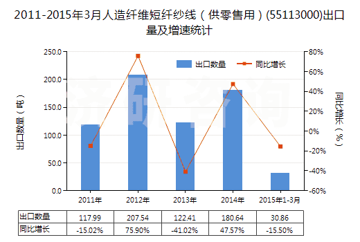 2011-2015年3月人造纖維短纖紗線(供零售用)(55113000)出口量及增速統(tǒng)計 2011-2015年3月人造纖維短纖紗線(供零售用)(55113000)出口量及增速統(tǒng)計